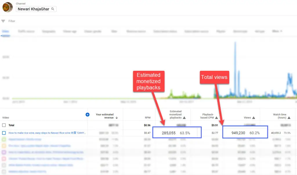 graph that shows how much YouTube pays for 1 million views