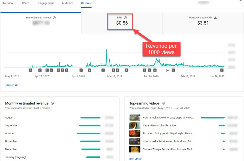 Revenue per 1000 views